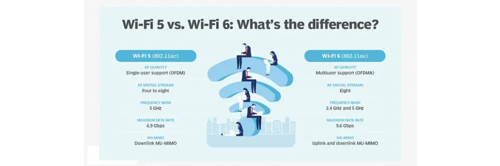 ویژگی های Wifi 6
