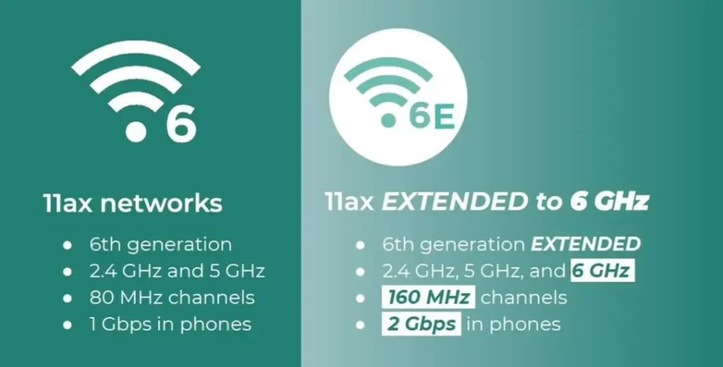 مقایسه Wifi 6 و Wifi 6e