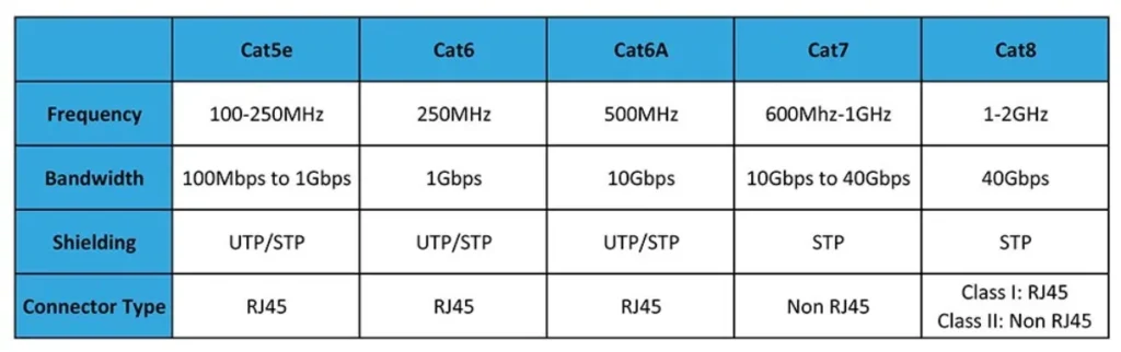 تفاوت سرعت در کیستون های CAT5، CAT6,CAT7 , CAT8